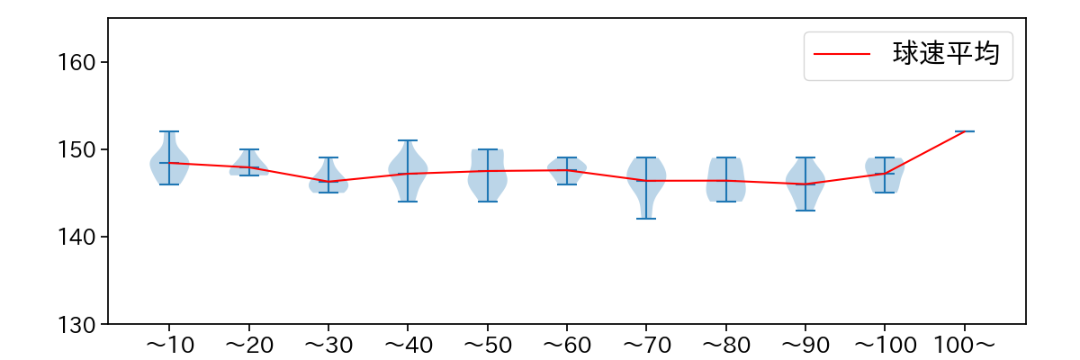 吉村 貢司郎 球数による球速(ストレート)の推移(2025年8月)