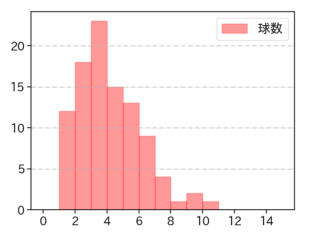 吉村 貢司郎 打者に投じた球数分布(2025年8月)