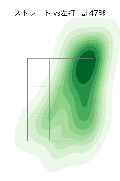 星 知弥 配球ヒートマップ(2025年8月)