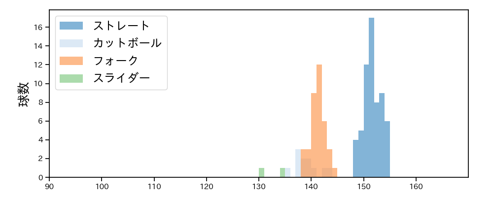 星 知弥 球種&球速の分布1(2025年8月)