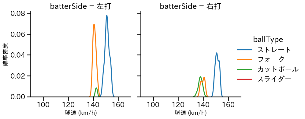 星 知弥 球種&球速の分布2(2025年8月)