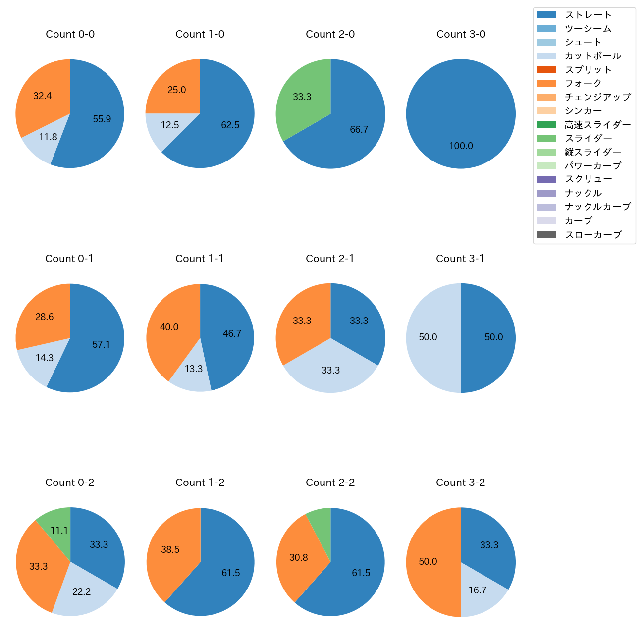 星 知弥 カウント別 球種割合(2025年8月)