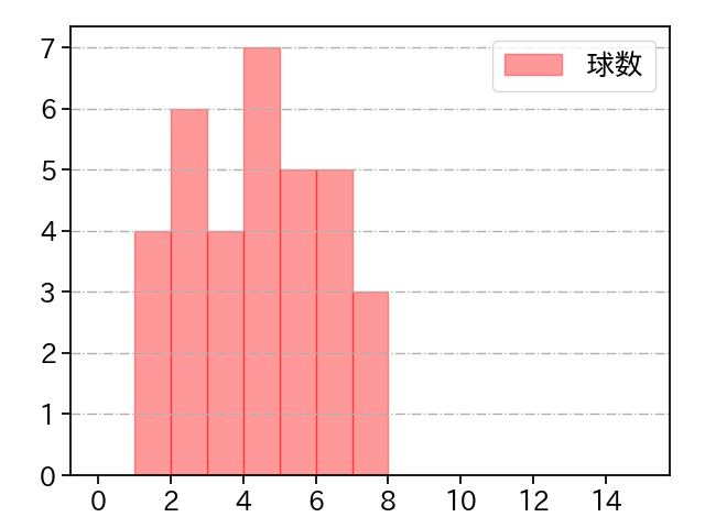 星 知弥 打者に投じた球数分布(2025年8月)