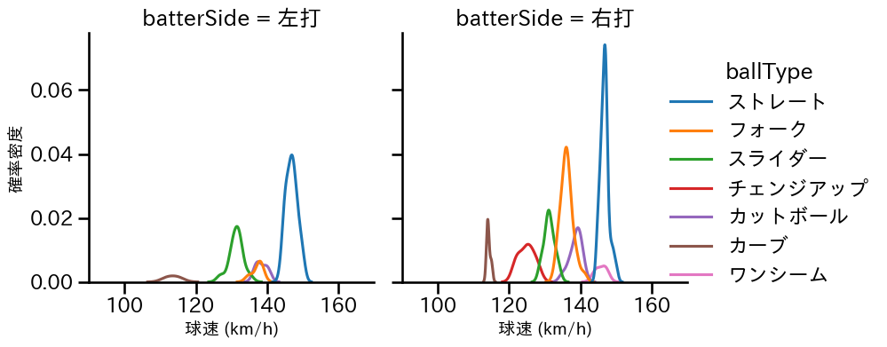 山野 太一 球種&球速の分布2(2025年8月)