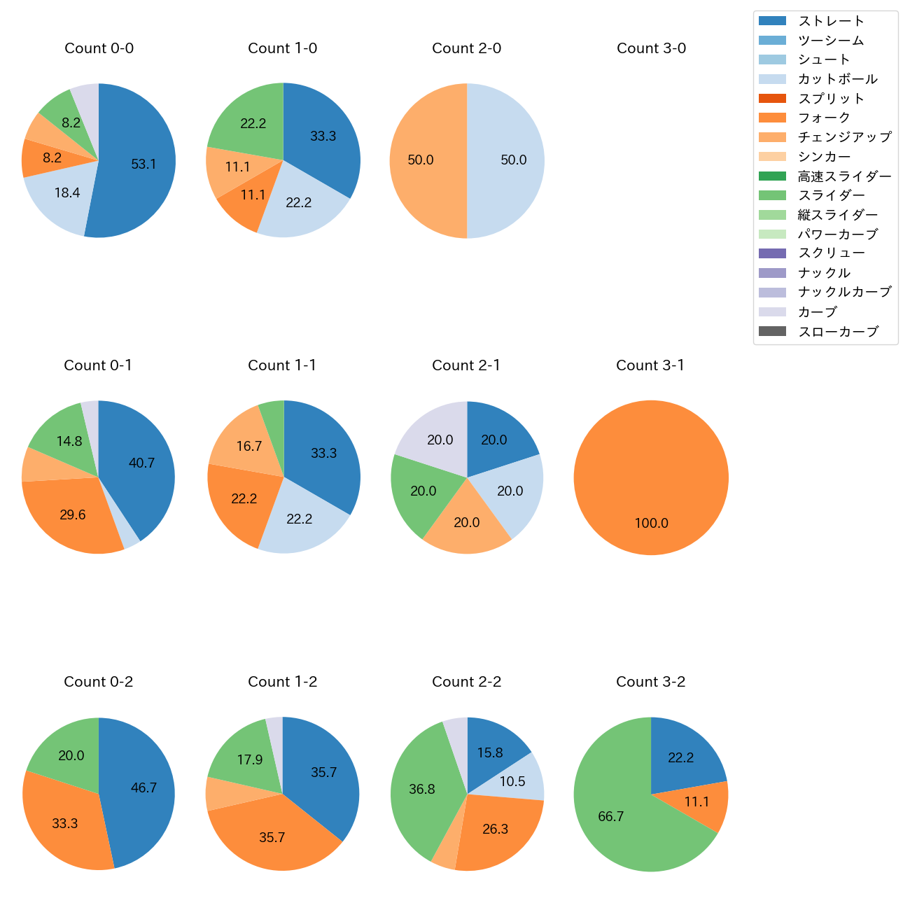 山野 太一 カウント別 球種割合(2025年8月)