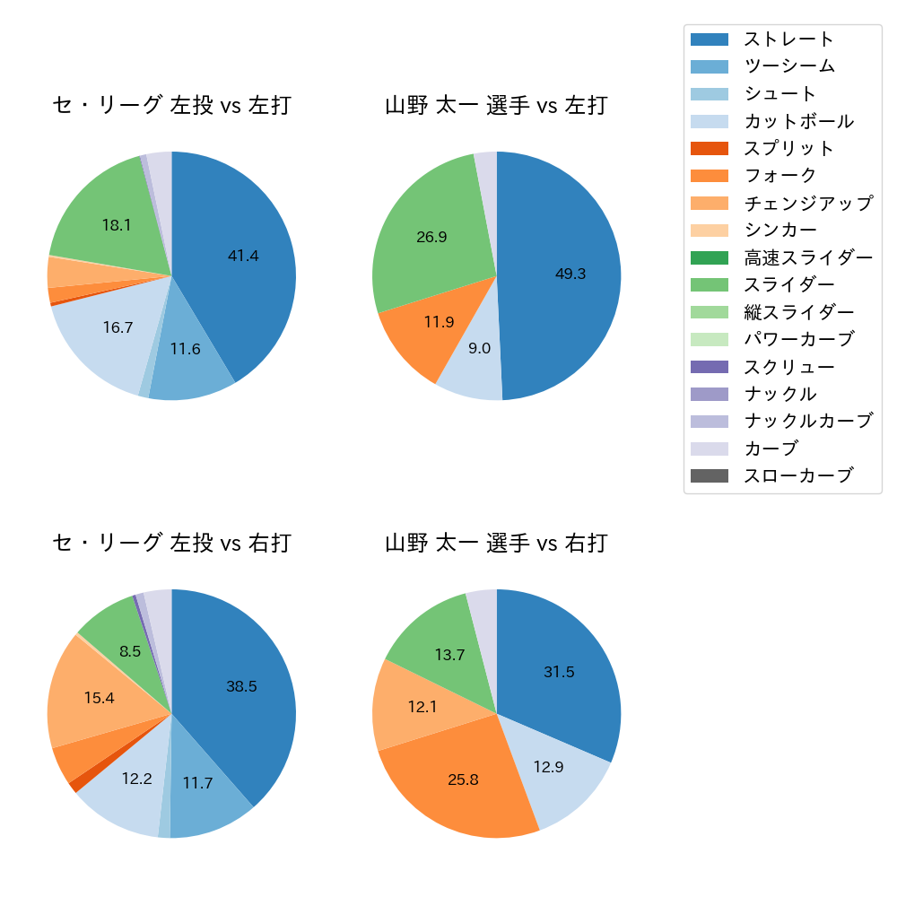山野 太一 球種割合(2025年8月)