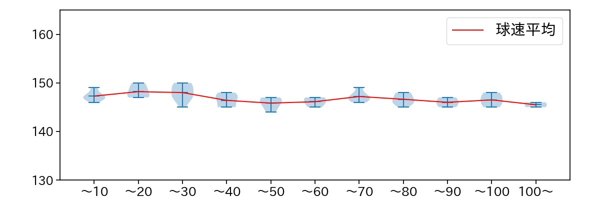 山野 太一 球数による球速(ストレート)の推移(2025年8月)
