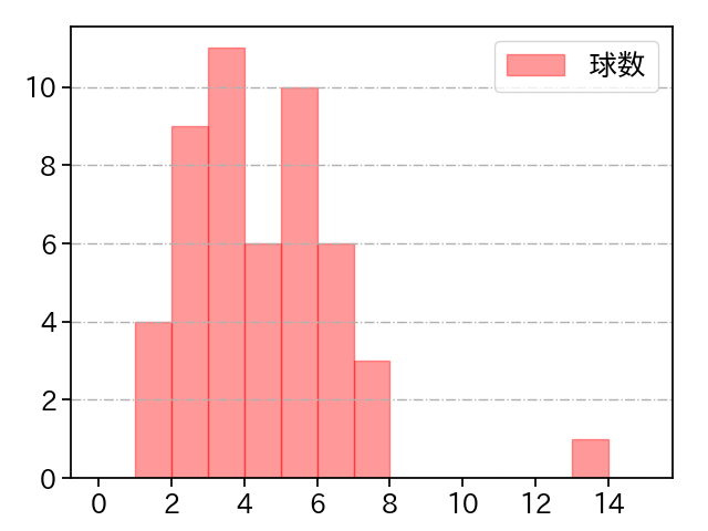 山野 太一 打者に投じた球数分布(2025年8月)