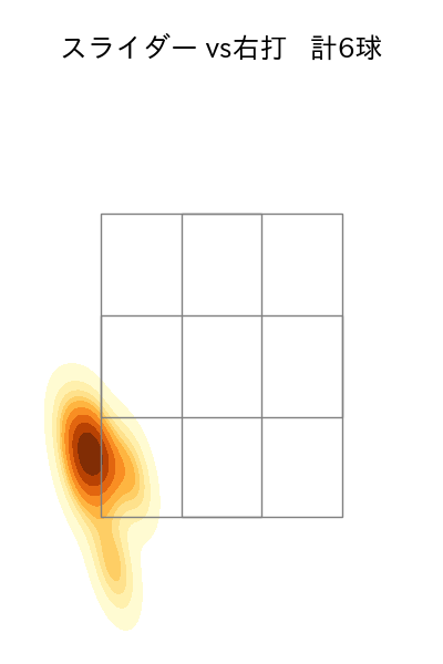 松本 健吾 配球ヒートマップ(2025年8月)