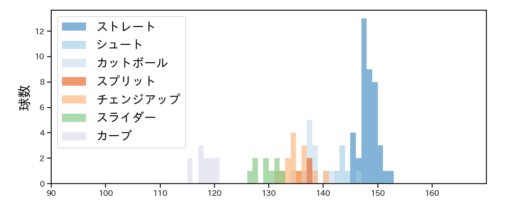 松本 健吾 球種&球速の分布1(2025年8月)