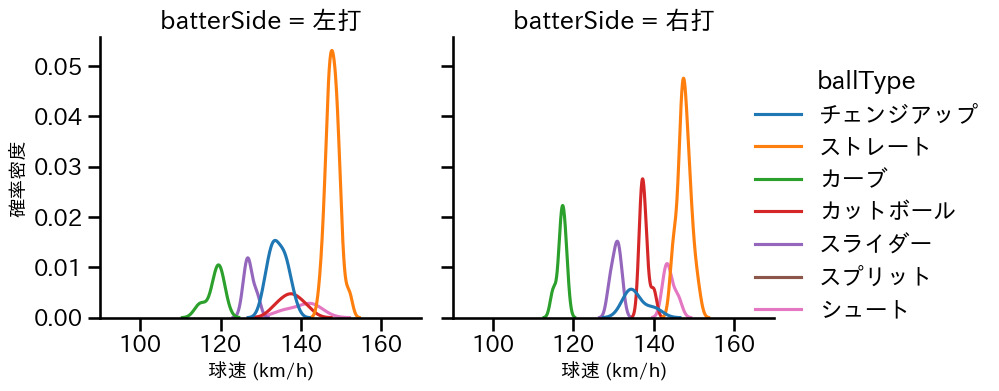 松本 健吾 球種&球速の分布2(2025年8月)