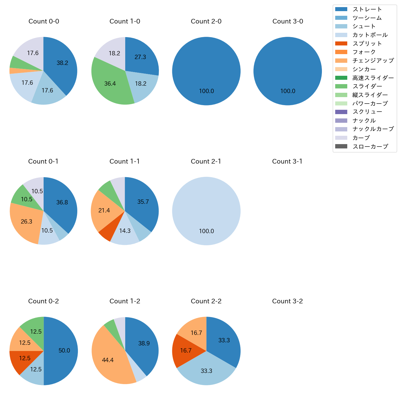 松本 健吾 カウント別 球種割合(2025年8月)