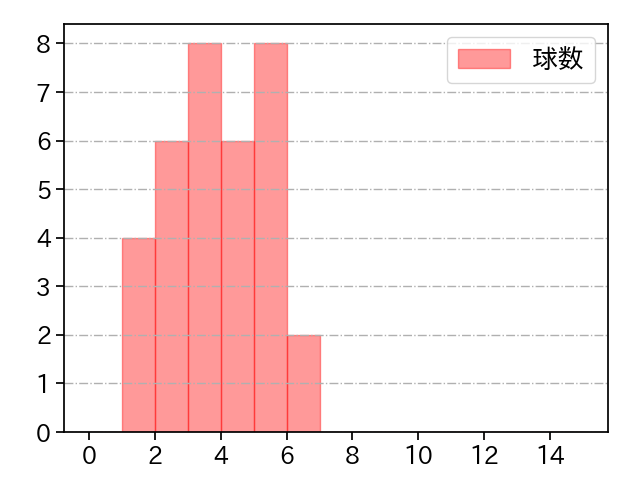 松本 健吾 打者に投じた球数分布(2025年8月)