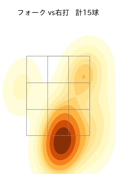 小川 泰弘 配球ヒートマップ(2025年8月)