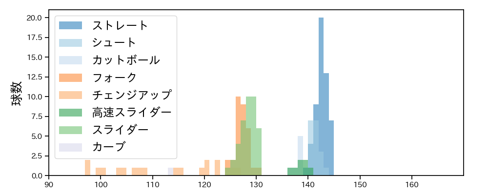小川 泰弘 球種&球速の分布1(2025年8月)