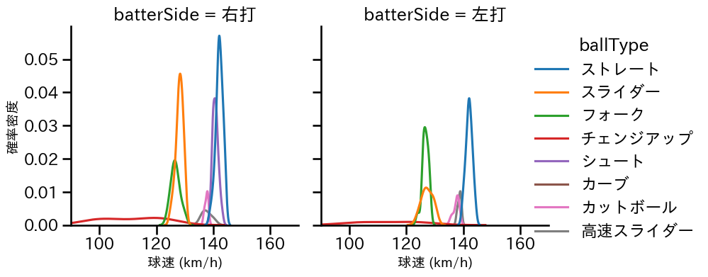小川 泰弘 球種&球速の分布2(2025年8月)