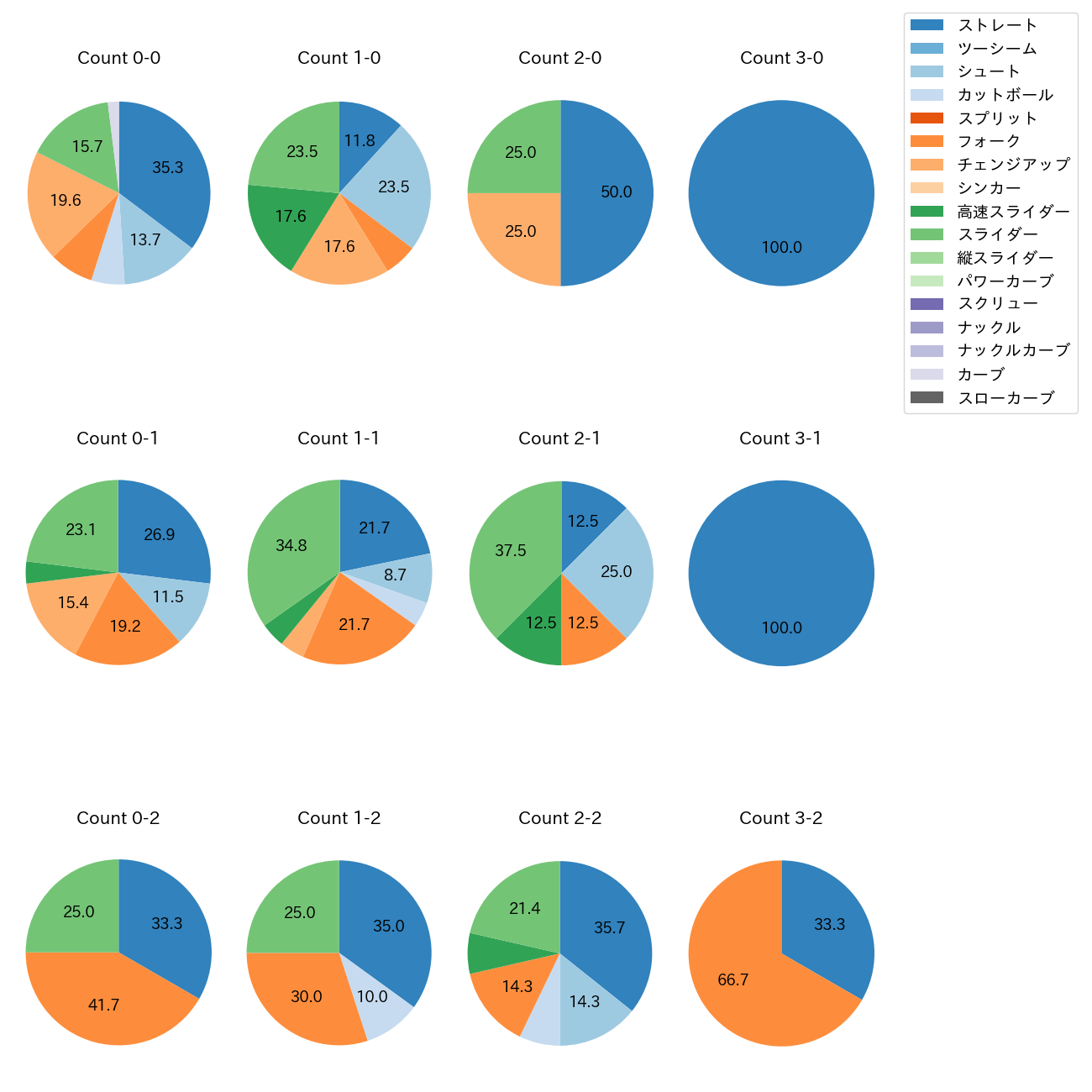 小川 泰弘 カウント別 球種割合(2025年8月)