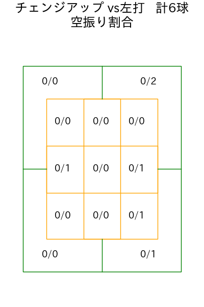 小川 泰弘 コース別空振り割合(2025年8月)