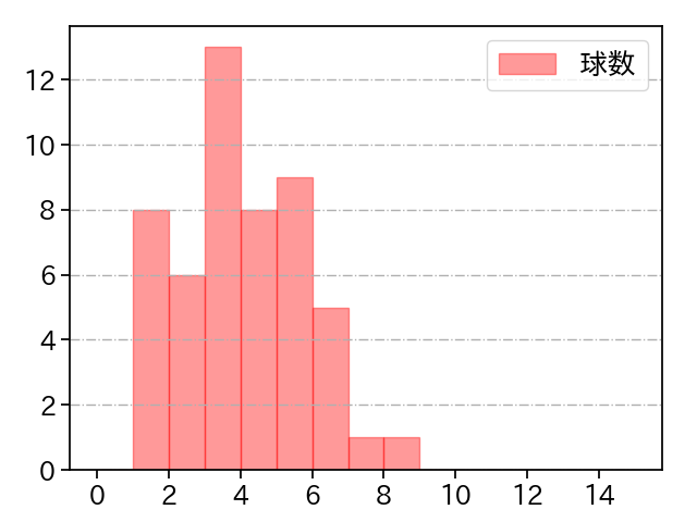 小川 泰弘 打者に投じた球数分布(2025年8月)