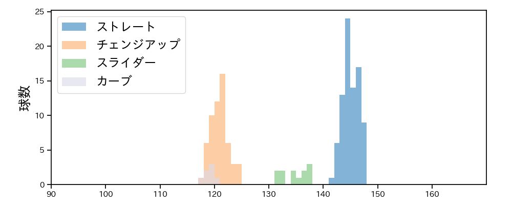 荘司 宏太 球種&球速の分布1(2025年8月)