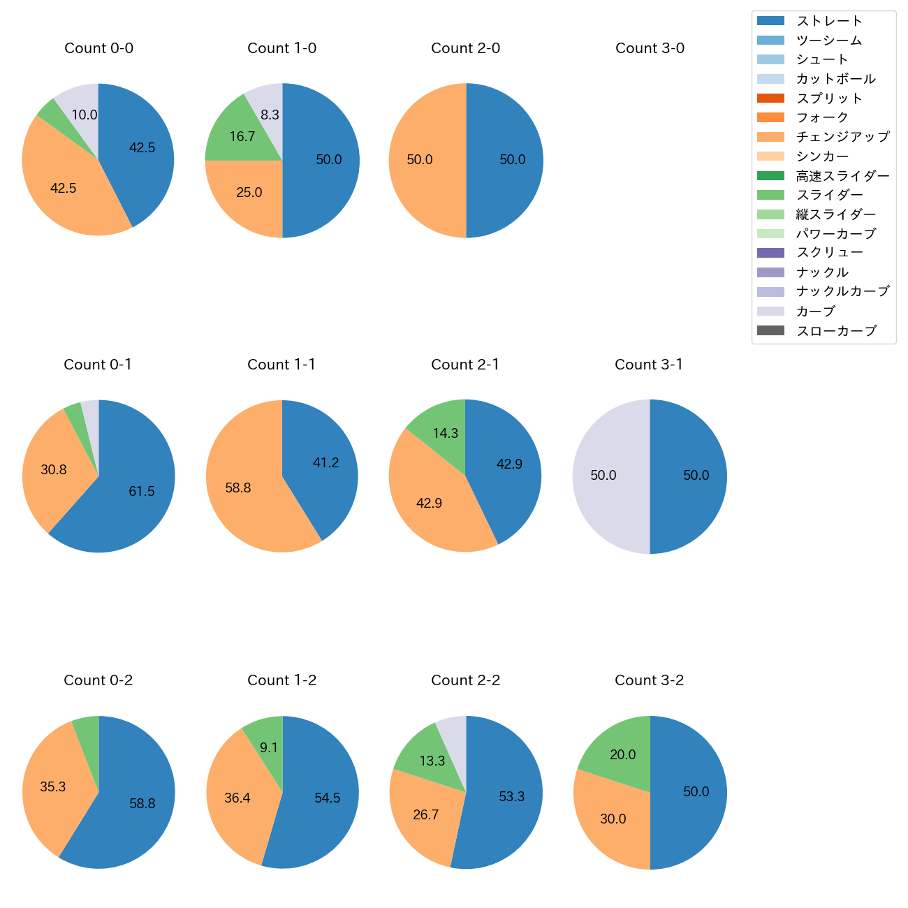 荘司 宏太 カウント別 球種割合(2025年8月)