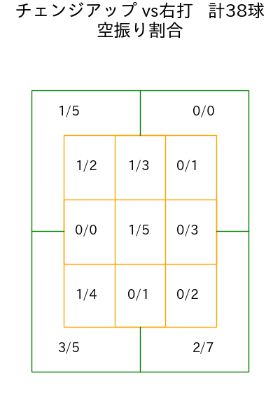 荘司 宏太 コース別空振り割合(2025年8月)