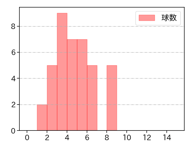 荘司 宏太 打者に投じた球数分布(2025年8月)