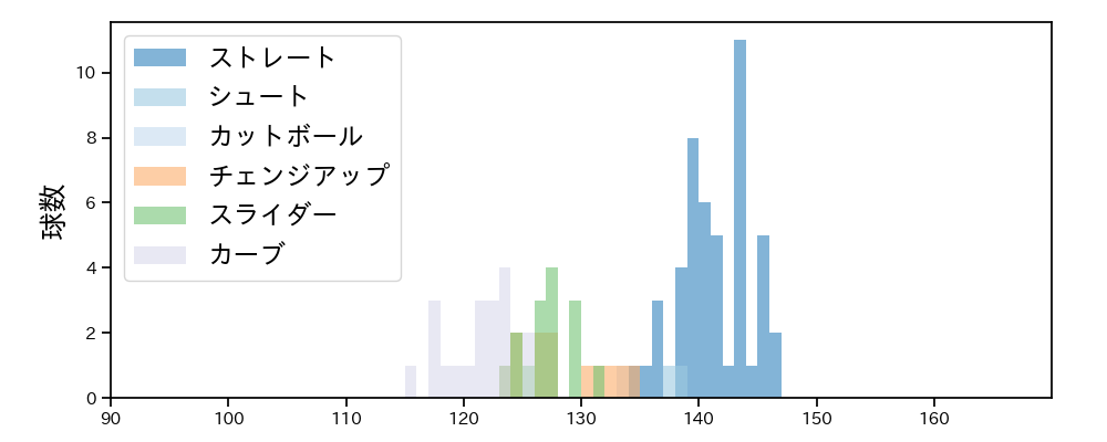 石原 勇輝 球種&球速の分布1(2025年8月)