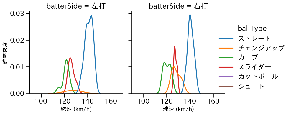 石原 勇輝 球種&球速の分布2(2025年8月)
