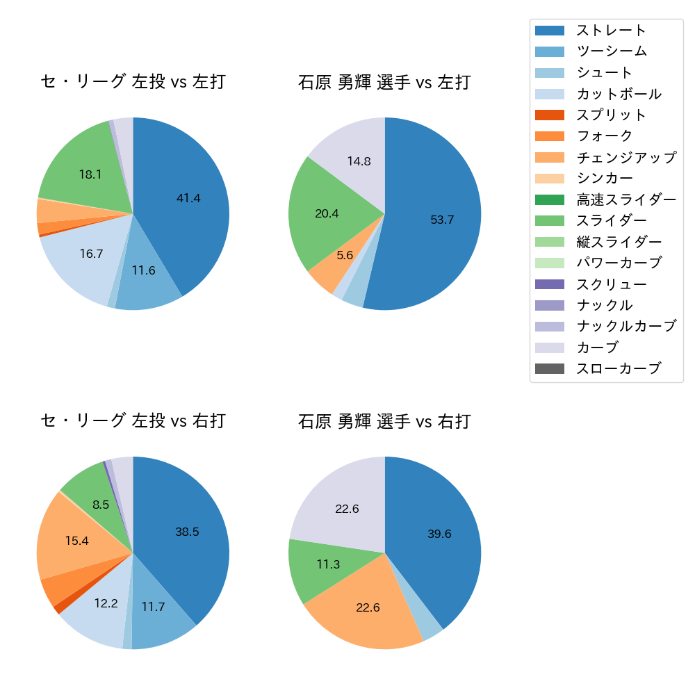 石原 勇輝 球種割合(2025年8月)