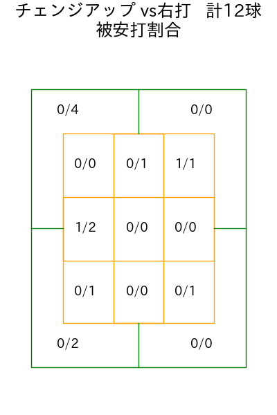 石原 勇輝 コース別被安打割合(2025年8月)
