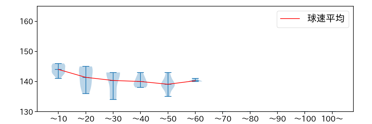 石原 勇輝 球数による球速(ストレート)の推移(2025年8月)