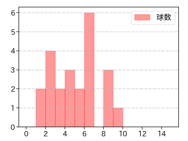 石原 勇輝 打者に投じた球数分布(2025年8月)
