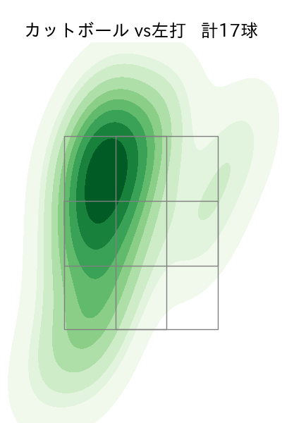 ランバート 配球ヒートマップ(2025年8月)