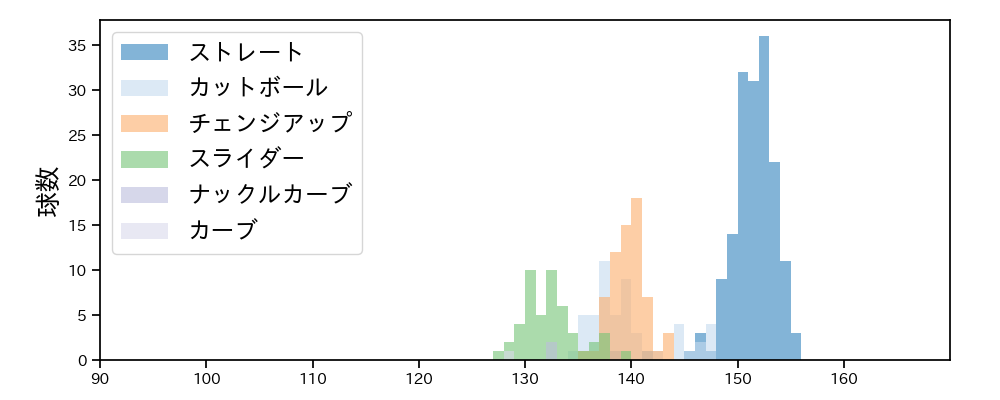 ランバート 球種&球速の分布1(2025年8月)