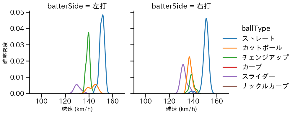 ランバート 球種&球速の分布2(2025年8月)
