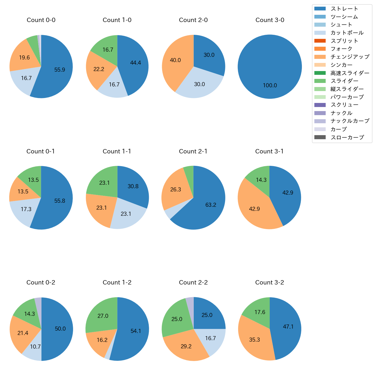 ランバート カウント別 球種割合(2025年8月)