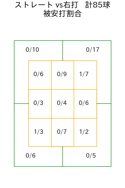 ランバート コース別被安打割合(2025年8月)