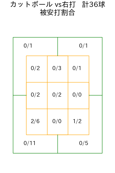 ランバート コース別被安打割合(2025年8月)