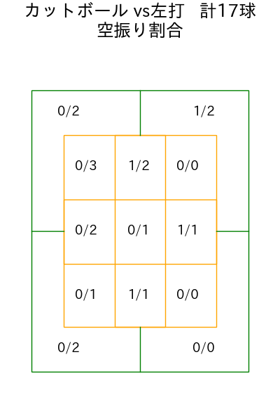 ランバート コース別空振り割合(2025年8月)