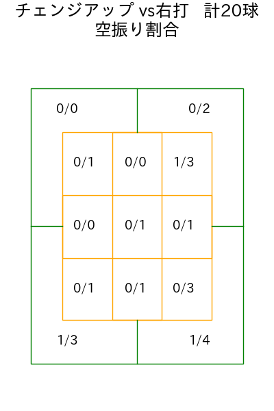 ランバート コース別空振り割合(2025年8月)