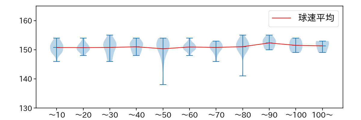 ランバート 球数による球速(ストレート)の推移(2025年8月)