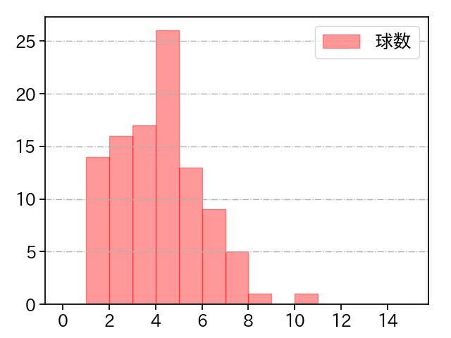 ランバート 打者に投じた球数分布(2025年8月)