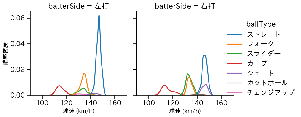 高梨 裕稔 球種&球速の分布2(2025年8月)
