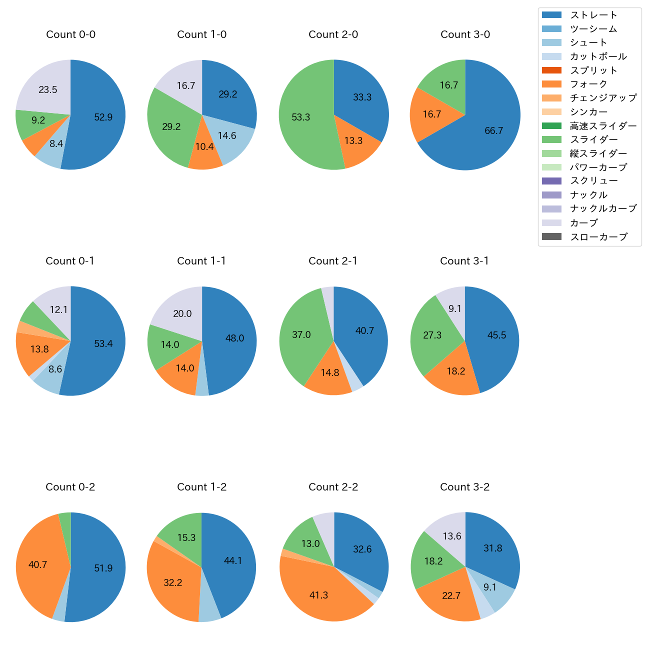 高梨 裕稔 カウント別 球種割合(2025年8月)