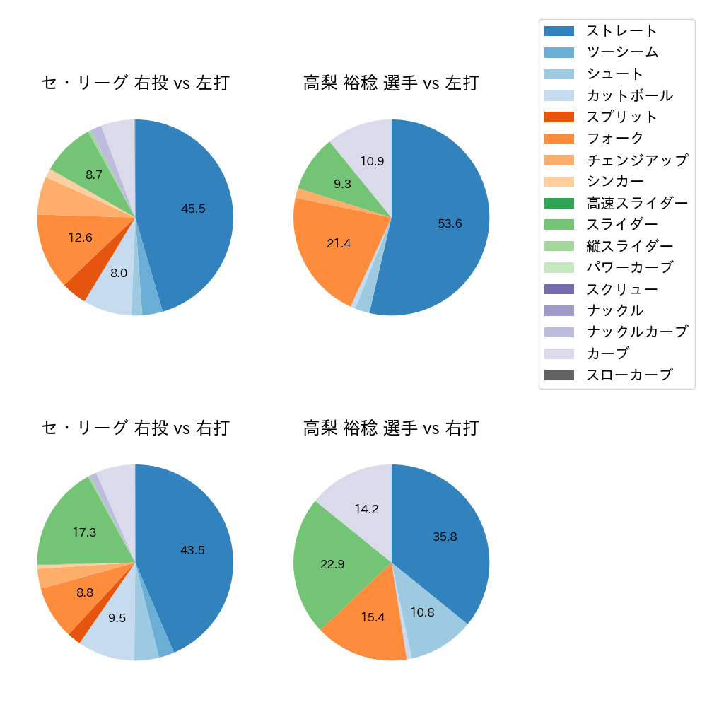 高梨 裕稔 球種割合(2025年8月)