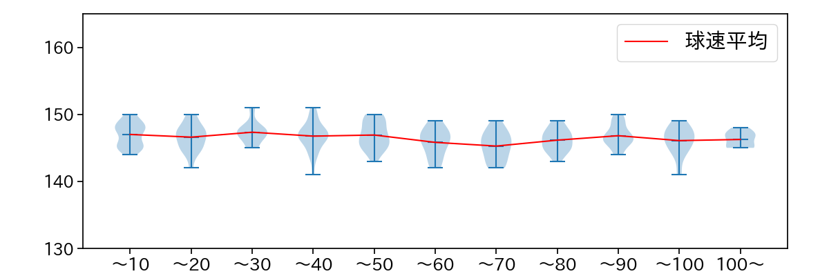 高梨 裕稔 球数による球速(ストレート)の推移(2025年8月)