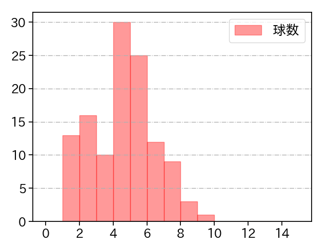 高梨 裕稔 打者に投じた球数分布(2025年8月)