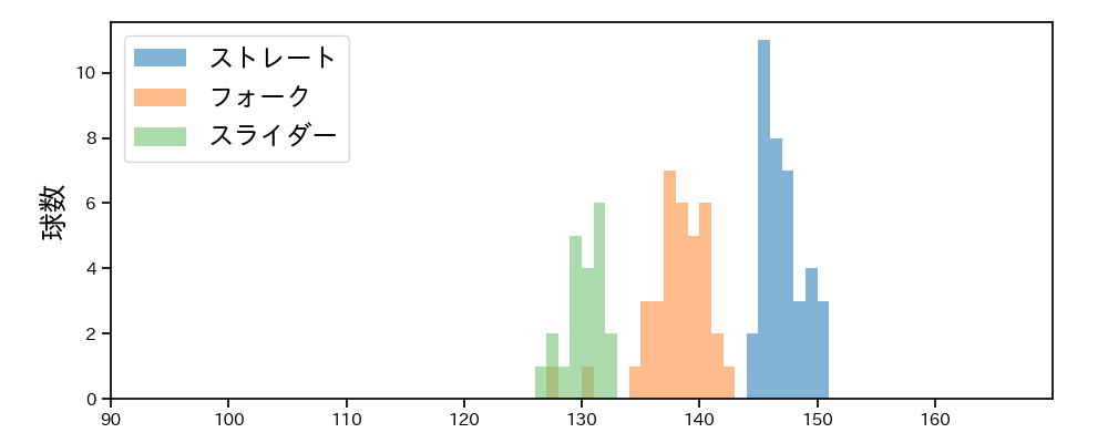 矢崎 拓也 球種&球速の分布1(2025年8月)