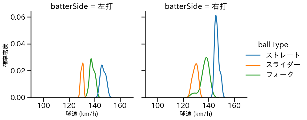矢崎 拓也 球種&球速の分布2(2025年8月)